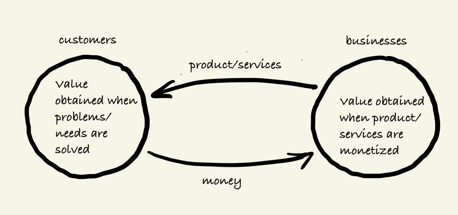 Value exchange diagram